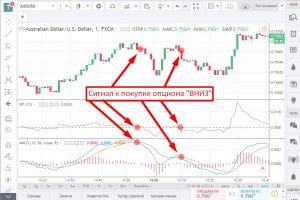 Сигнал к покупке опциона «Вниз»