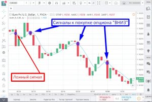 Сигнал к покупке опциона «Вниз»