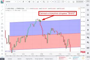 Сигнал к покупке опциона «Вниз»