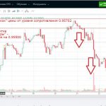 Покупка опциона с помощью уровней поддержки и сопротивления