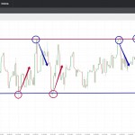 Технический анализ бинарных опционов