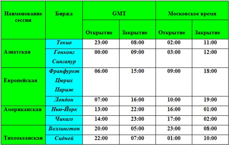 Время работы перевод. Торговые сессии. Торговые сессии на форекс по московскому времени. Расписание торговых сессий. График торговых сессий форекс.