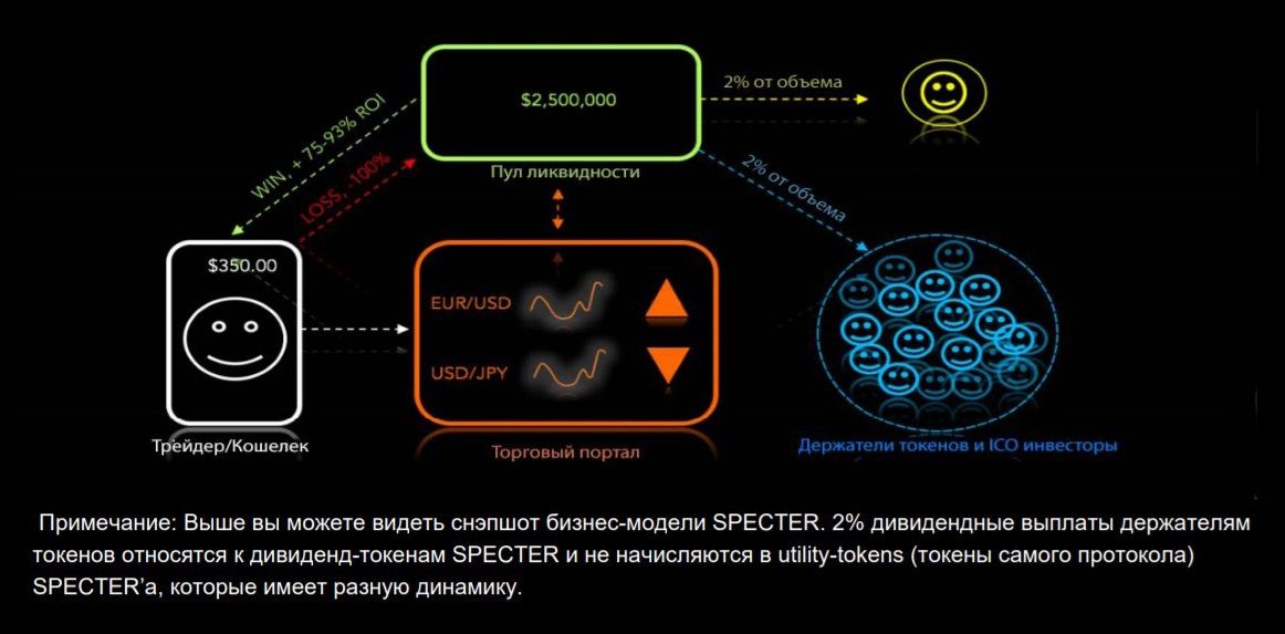 ICO проект Spectre: время купить ico токены