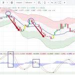 Технические сигналы системы для бинарных опционов