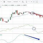 Сигнал чтобы открыть позицию ВНИЗ на бинарных опционах