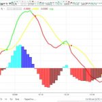 Стратегия торговли по MACD MTF на 5 минут «Multiple»