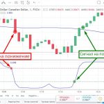 Стратегия торговли «Fisher Transform»