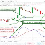 Стратегия торговли по тренду на Binomo