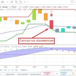 Торговые сигналы для Биномо
