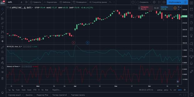Индикаторы в терминале TradingView: график с индикаторами