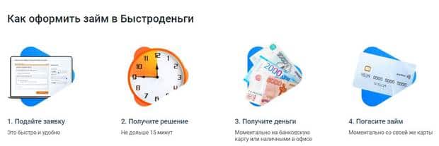 Как оформить займ bistrodengi.ru