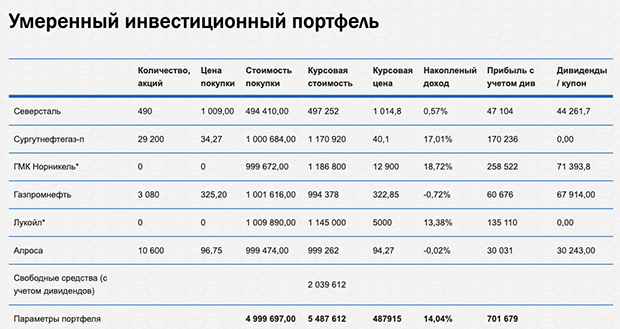 Пермская фондовая компания Умеренный инвестиционный портфель