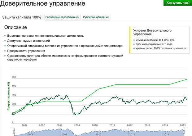 РСХБ доверительное управление