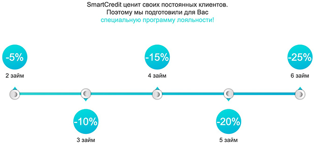 smartcredit личный кабинет займ вход кредитная карта альфа банка отзывы стоит ли открывать проценты