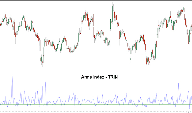 Индикатор TRIN для торговли на рынке форекс