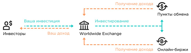 Worldwide Exchange как получить доход с инвестиционного проекта