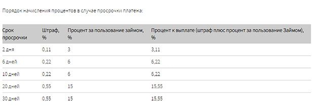 Кредито24 начисление процентов