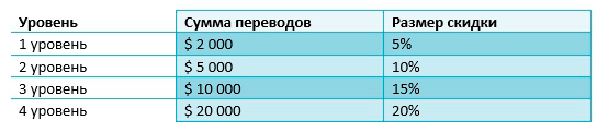 7money.co программа лояльности