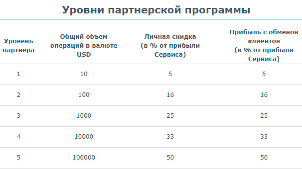 papa-change.com уровни партнерской программы