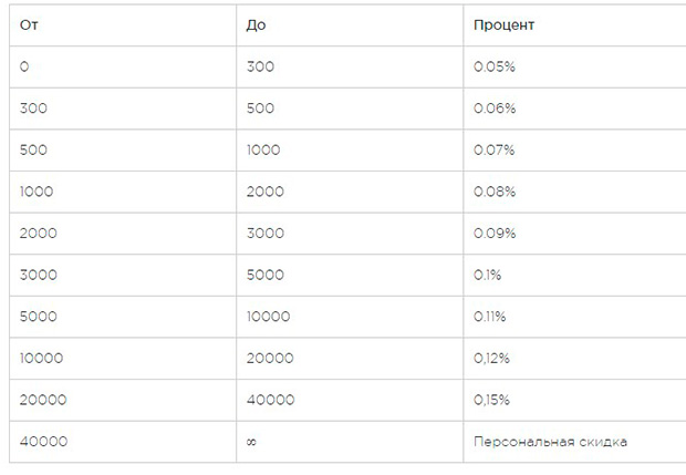 Prostocash накопительная система скидок