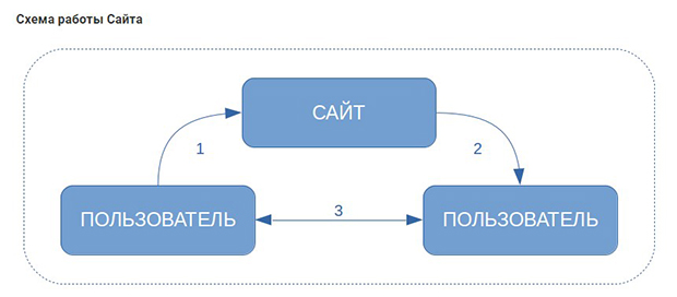 Схема работы сайта smart wm