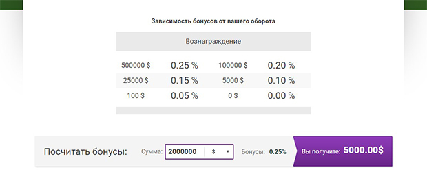 smartwm.biz зависимость бонусов от оборота