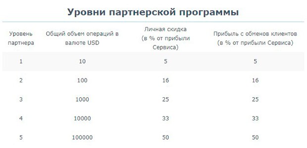 top-exchange.com партнерская программа