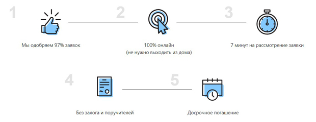 CashToYou это развод? Отзывы об МФО | Это развод™