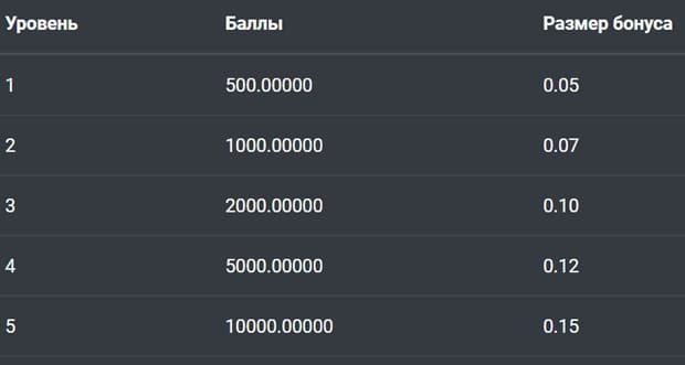 A1Change бонусная программа