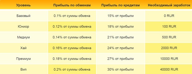 Обменник.ру уровни партнерской программы