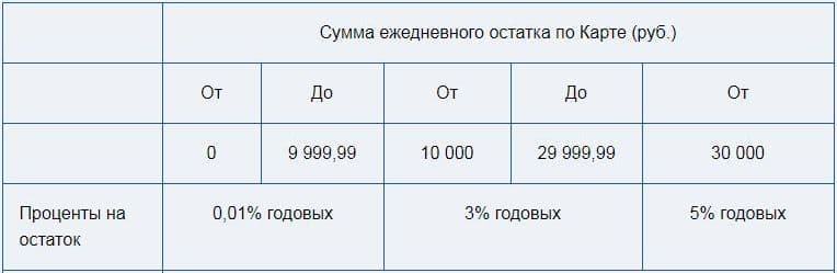 Ультракард Связь-банк проценты на остаток