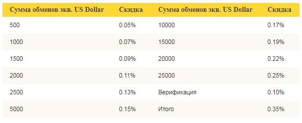 Скидка в LeoExchanger