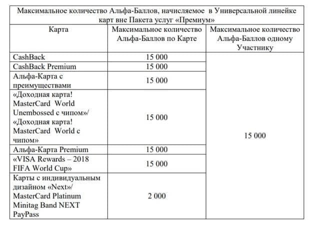 Альфа банк начисление баллов по карте