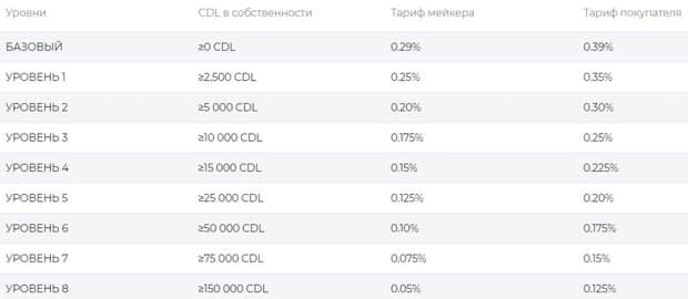 Комиссия с токеном Coindeal