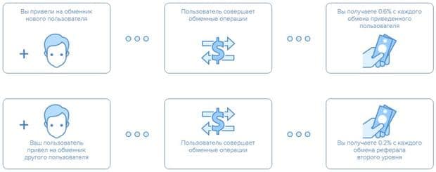 Партнерская программа NiceChange