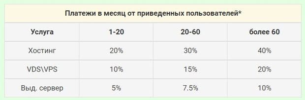 Реферальная программа Webhost1