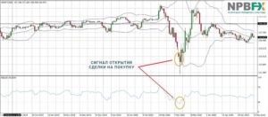 Форекс стратегия с Боллинджером и RSI