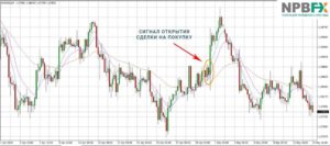Форекс стратегия с индикатором EMA