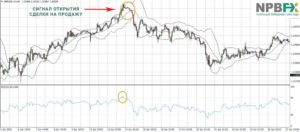 Стратегия на основе внутридневного разворота и RSI