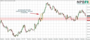 Форекс стратегия пробоя