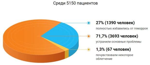 Proktonol исследования