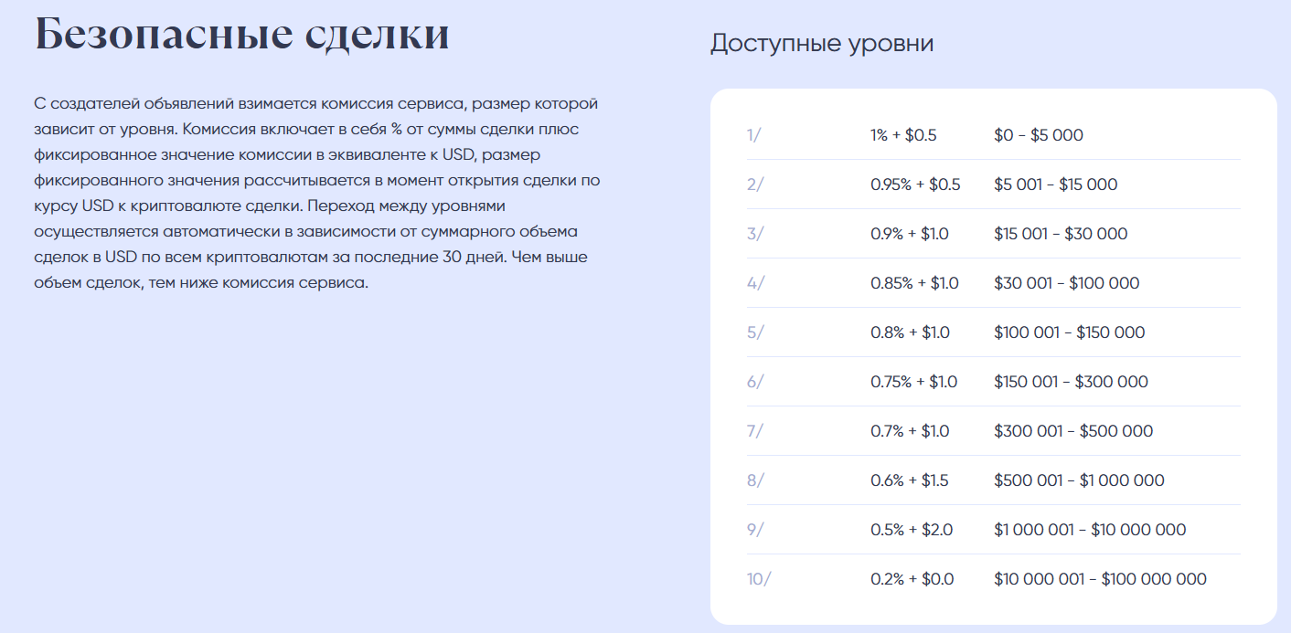 bitpapa.com комиссии криптовалютной биржи Битпапа Комиссия криптобиржи