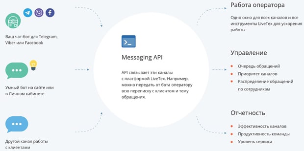 LiveTex Messaging API