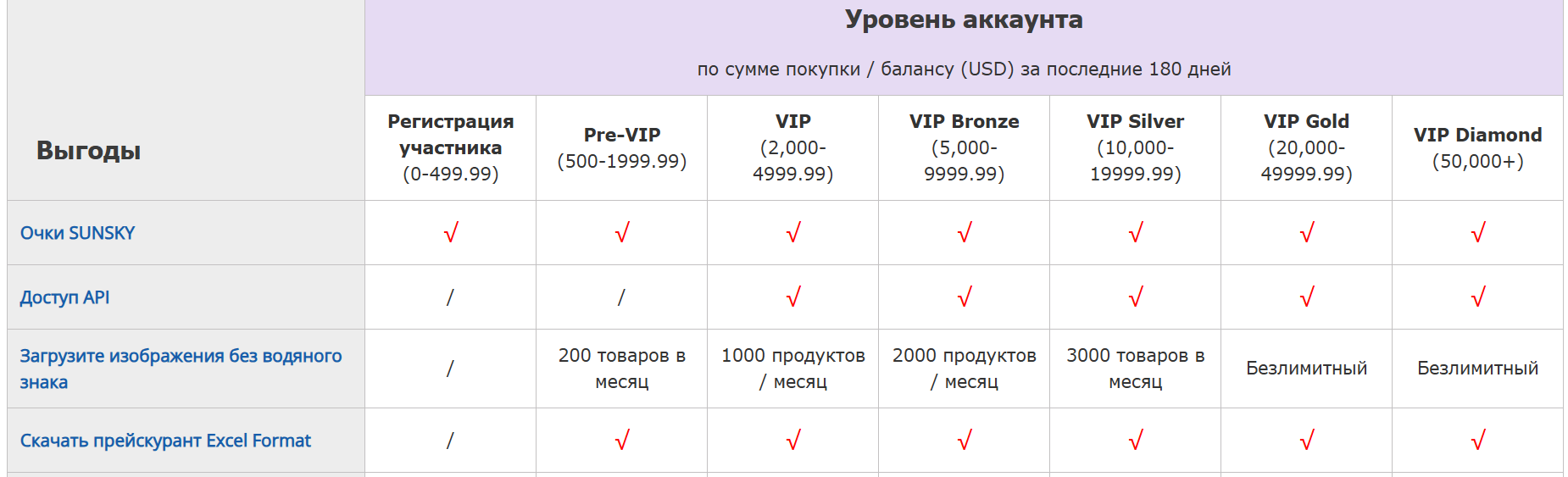 sunsky-online.com уровни аккаунтов оптовиков Санскай уровни аккаунта