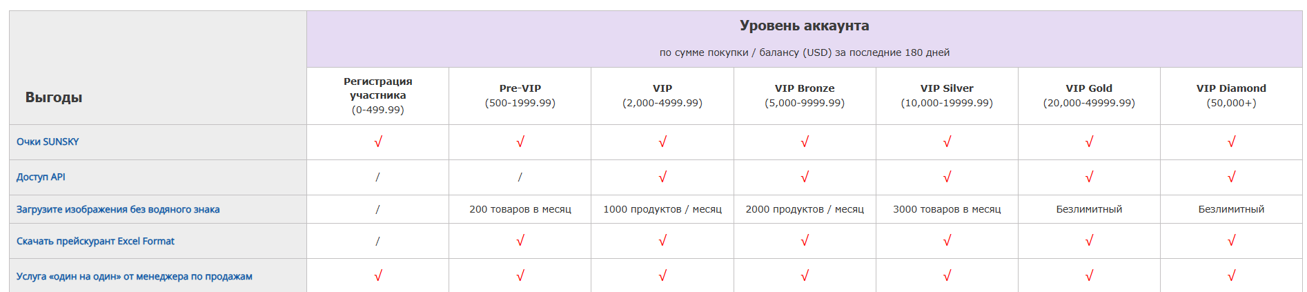 sunsky-online.com уровни аккаунтов оптовиков Санскай уровни аккаунта