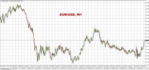 Прогноз на евродоллар