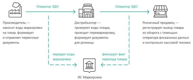 Диадок маркировка