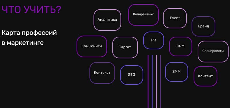 Marketing University карта профессий