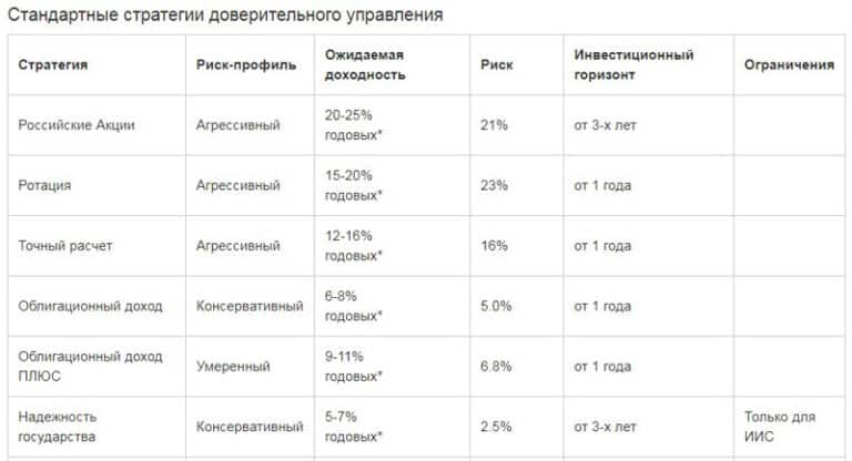 Тарифный план фридом финанс