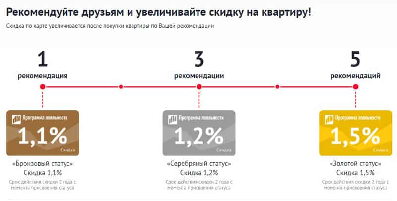 Сетл Группа программа лояльности